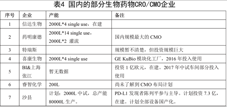 海内的部学生物药物CRO/CMO企业