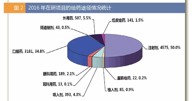 2016年在研项目的给药途径情形统计
