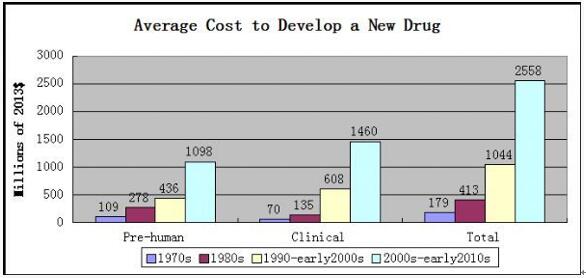 全球制药工业生长趋势我们需要在那里刷新？？？？？