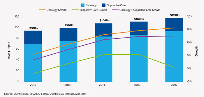 2017年全球肿瘤治疗趋势：肿瘤治疗越治越贵？？？？