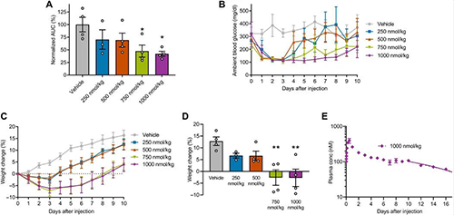 GLP1-ELP-FGF21双激动剂融合卵白对血糖和体重具有有用且一连的作用 CC网投