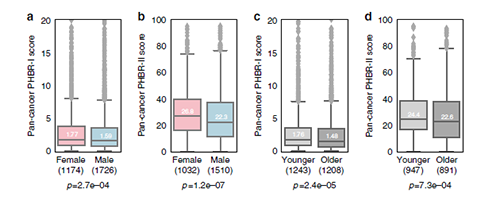 这批注得分差别确实是由遗传的MHC基因型与视察到的突变的相互作用造成的
