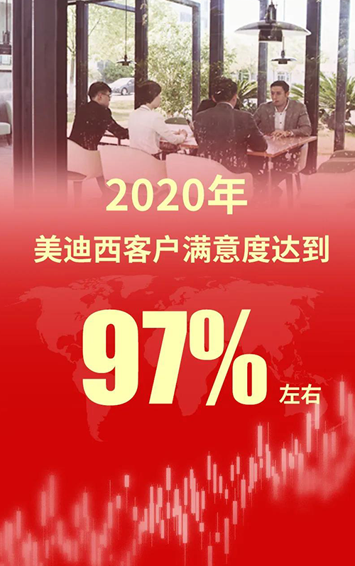 2020年，，，CC网投客户知足度抵达97%左右