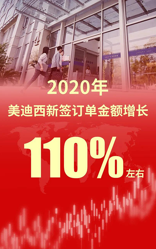 2020年，，，CC网投新签署单金额增添110%左右