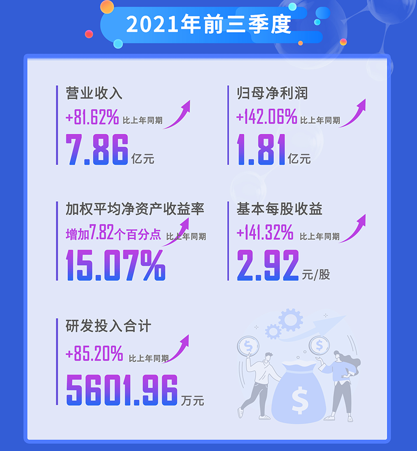 CC网投2021年前三季度营业收入