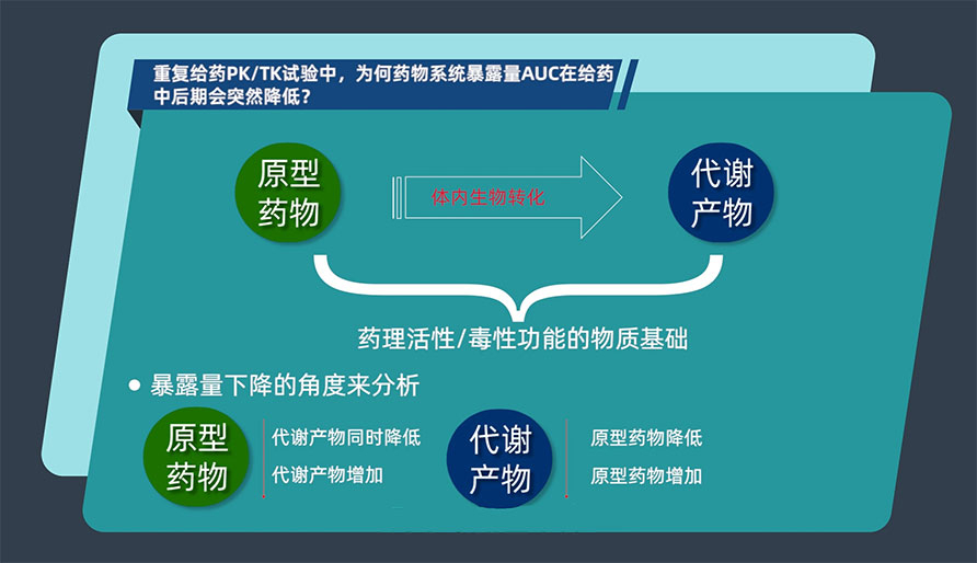 重复给药PK/TK试验中，，，，为何药物系统袒露量AUC在给药中后期会突然降低？？？？？