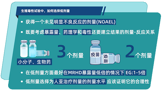 生殖毒性试验中，，，，怎样选择低剂量.png