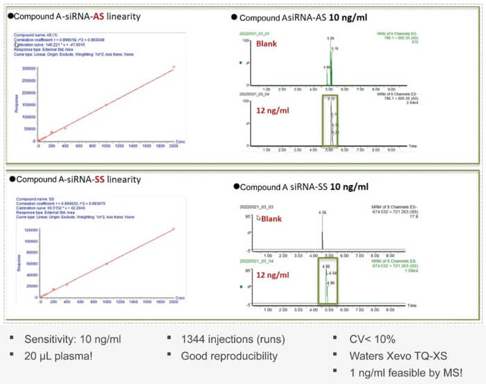 10-CC网投案例：Compound-A-–siRNA-plasma-quantification-(20-?L-plasma).jpg