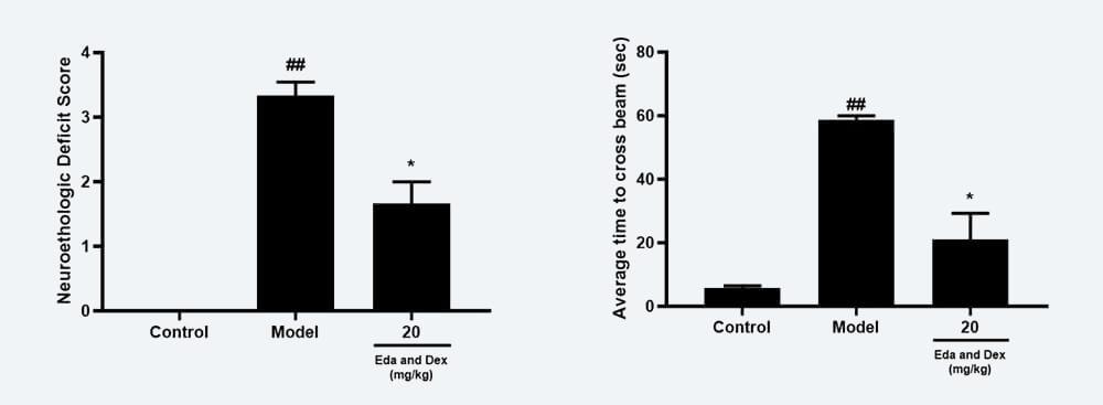 神经功效药效学考察：A Zea-longa评分；；；；B 平衡木通过时间；；；；.jpg