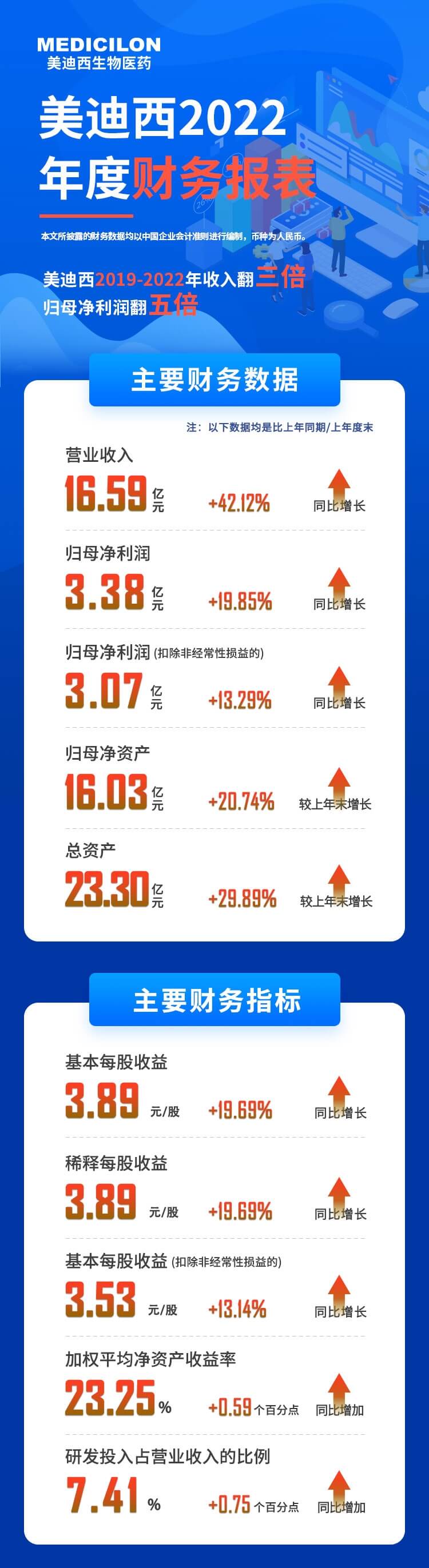 CC网投2022年度财务报表-主要财务数据、主要财务指标.jpg
