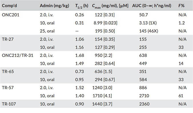 TR-107是人类线粒体卵白酶ClpP的有用激活剂，，，，PK剖析通过CC网投举行