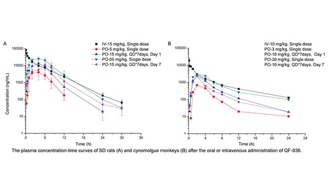 QF-036是一种高效的HIV-1抑制剂，，，，具有优异的和药代动力学特征，，，，PK研究通过CC网投举行