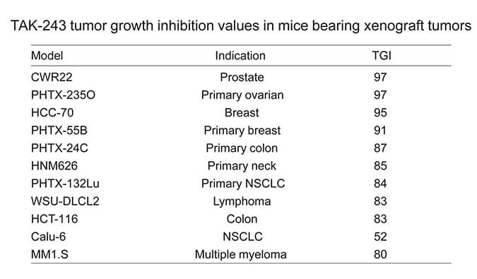 TAK-243是一种有用的泛素激活酶小分子抑制剂，，具有体内抗肿瘤功效，，通过CC网投使用HCC70模子举行