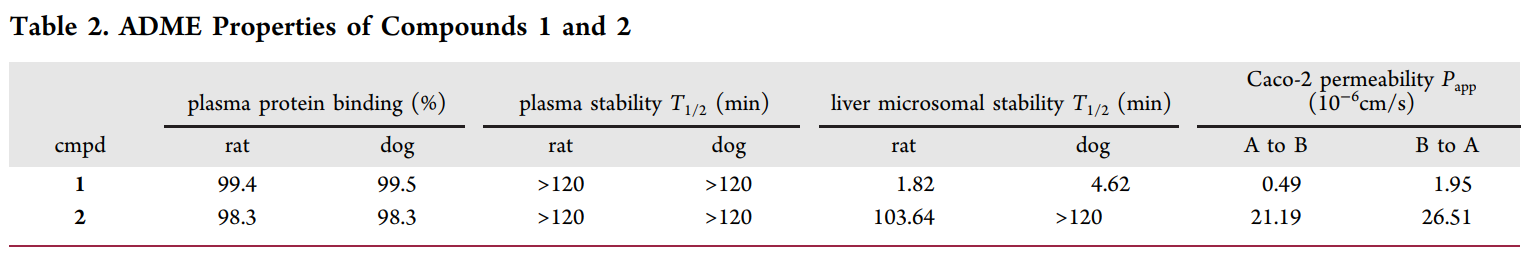 研究职员设计并合成了一种光笼PI3K抑制剂1，，，它可以通过紫外线照射激活，，，释放出高效PI3K抑制剂2。。。。；；；；；衔1和2的ADME研究通过CC网投举行