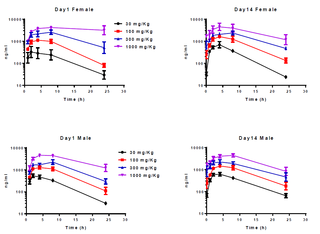 开发具有口服活性的高度选择性卵泡刺激激素受体激动剂，，，，，且举行临床前研究。。。其中对大鼠和狗的毒理学评估通过CC网投举行
