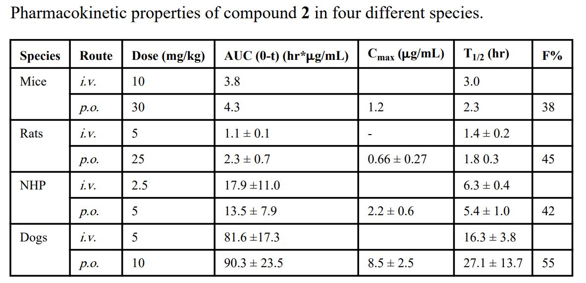 IAP卵白是有吸引力的癌症治疗靶点。。。。SM-406 是一种口服有用的IAP拮抗剂。。。。SM-406 在雄性SD大鼠、比格犬和NHP中的PK研究通过CC网投举行