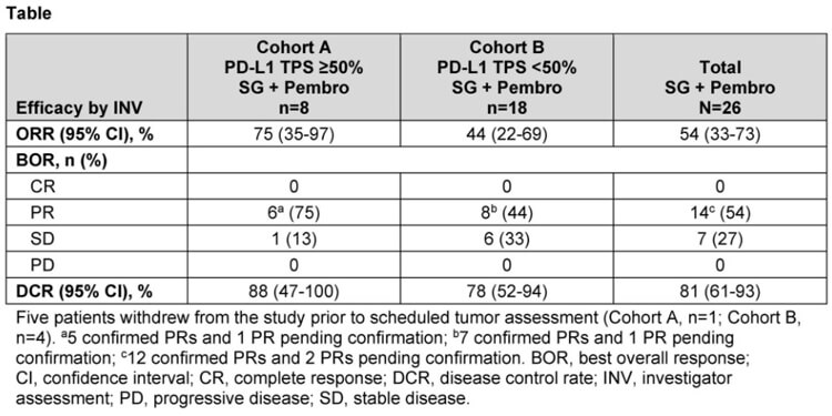 联合治疗计划：戈沙妥珠单抗+帕博利珠单抗±铂类药物，，，，II期试验数据宣布.jpg