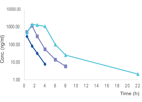  毒理案例:大鼠和犬的口鼻袒露，，，GLP毒理