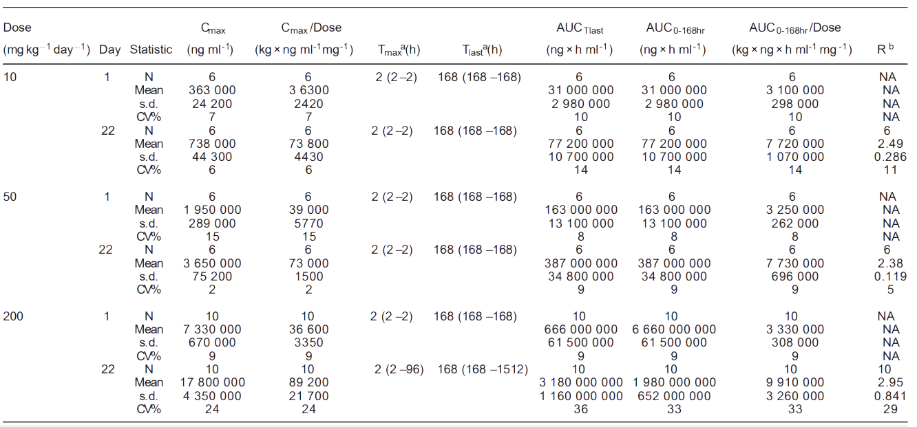 CC网投案例: Toxicokinetics of YYB-101 in cynomolgus monkeys.png