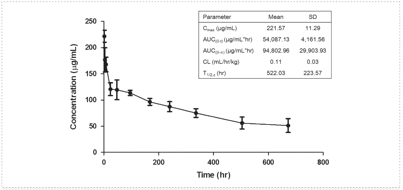 CC网投案例: Pharmacokinetics of YYB-101 in cynomolgus monkeys.png