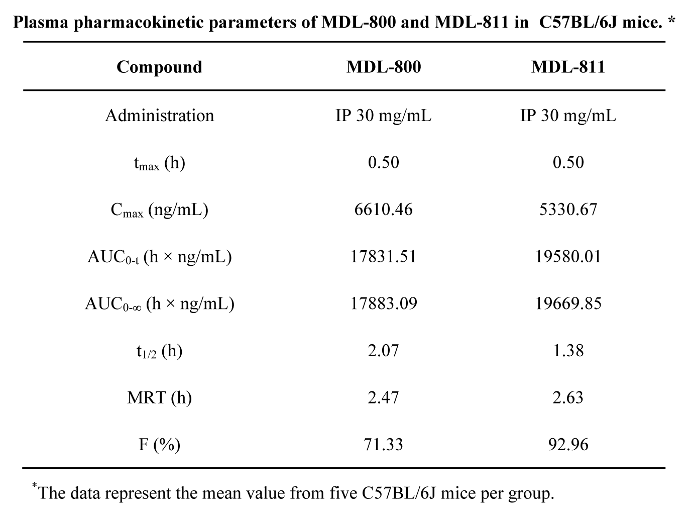 SIRT6变构激活剂在结直肠癌中施展治疗作用，，，，本研究中PK实验通过CC网投举行