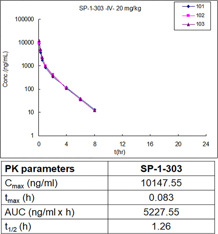 双靶向HDAC抑制剂和ATM激活剂SP-1-303抑制雌激素受体阳性乳腺癌细胞生长，，本研究中PK实验通过CC网投举行