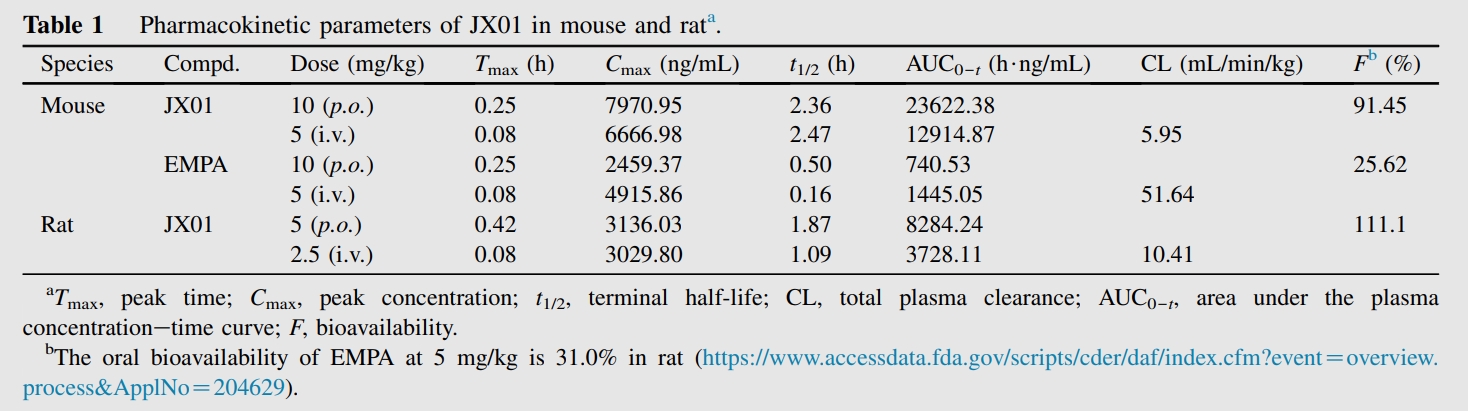 JX01是一种抗心力衰竭候选药物，，，，，具有优异的PK特征和清静性。。PK实验通过CC网投举行