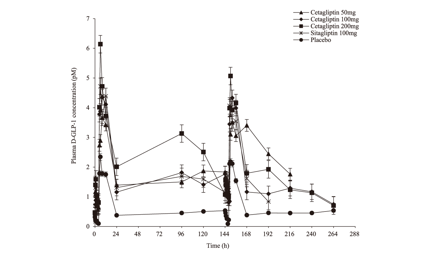 Cetagliptin通过抑制DPP-4/增添GLP-1降低血糖，，，，，可用于治疗2型糖尿病，，，，，本研究中GLP-1检测通过CC网投举行