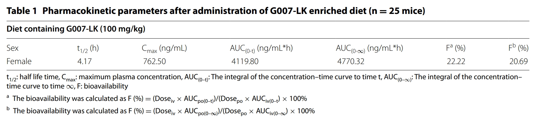 端锚聚合酶抑制剂G007-LK具有治疗结直肠癌的潜力，，，，，本研究中PK实验通过CC网投举行